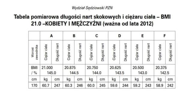 Ile waży skoczek narciarski i jak wpływa to na jego wyniki? Ile waży skoczek narciarski i jak wpływa to na jego wyniki?